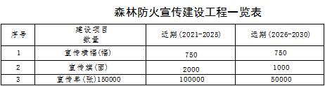 草原火灾防治规划（2021-2030年）的通知澳门新葡京入口海城市人民政府关于印发海城市森林(图5)
