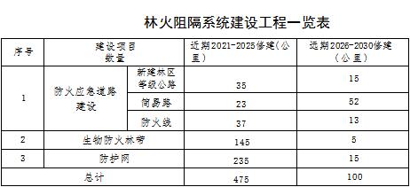草原火灾防治规划（2021-2030年）的通知澳门新葡京入口海城市人民政府关于印发海城市森林(图4)