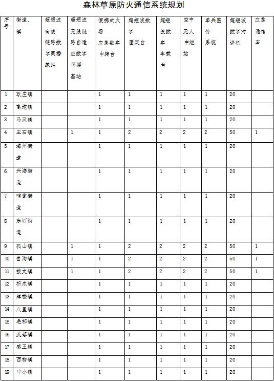 草原火灾防治规划（2021-2030年）的通知澳门新葡京入口海城市人民政府关于印发海城市森林(图7)