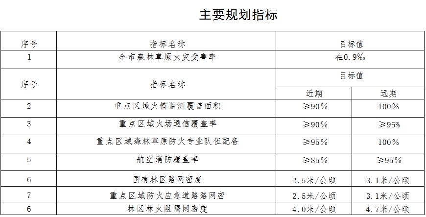 草原火灾防治规划（2021-2030年）的通知澳门新葡京入口海城市人民政府关于印发海城市森林(图10)