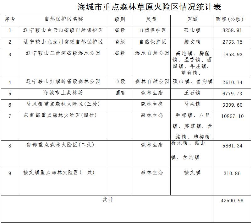 草原火灾防治规划（2021-2030年）的通知澳门新葡京入口海城市人民政府关于印发海城市森林(图11)