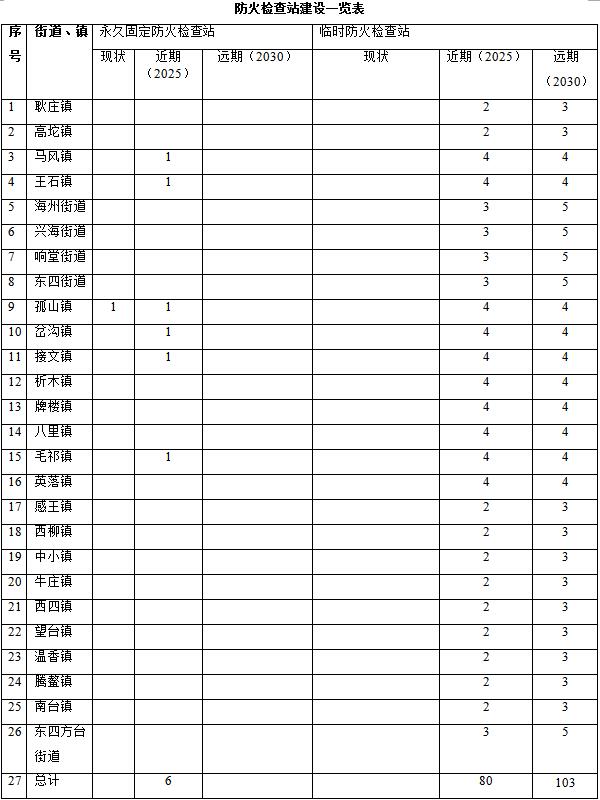 草原火灾防治规划（2021-2030年）的通知澳门新葡京入口海城市人民政府关于印发海城市森林(图13)