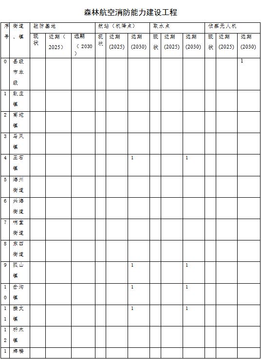 草原火灾防治规划（2021-2030年）的通知澳门新葡京入口海城市人民政府关于印发海城市森林(图14)